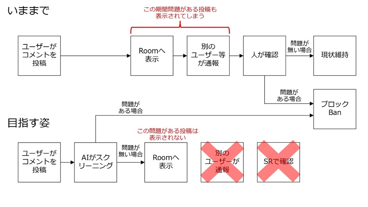 SHOWROOM コンテンツモデレーションAI機能スキーム図