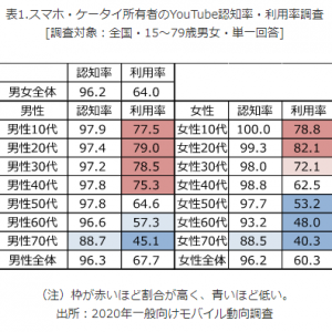 スマホ・ケータイ所有者におけるYouTube認知率・利用率調査結果