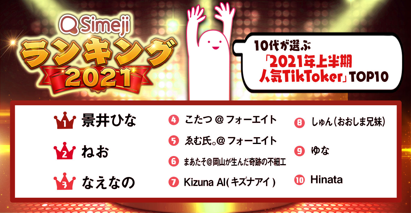 Simeji が 21年上半期 人気tiktoker Top10 を発表 景井ひなが1位に らいばーずワールド