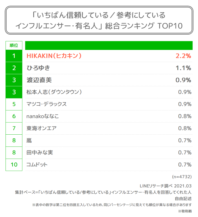 LINEリサーチ ランキング
