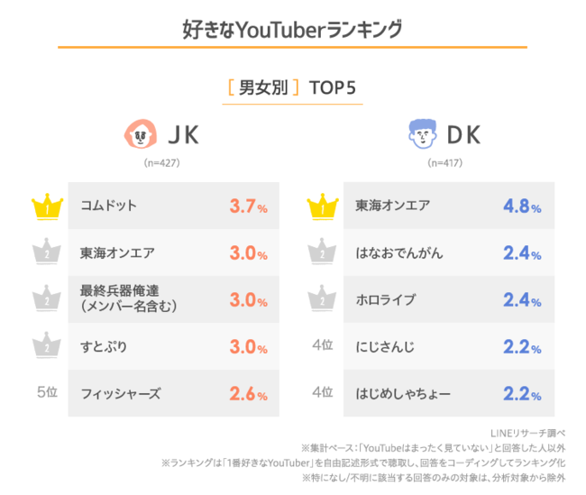 LINEリサーチ YouTuberランキング