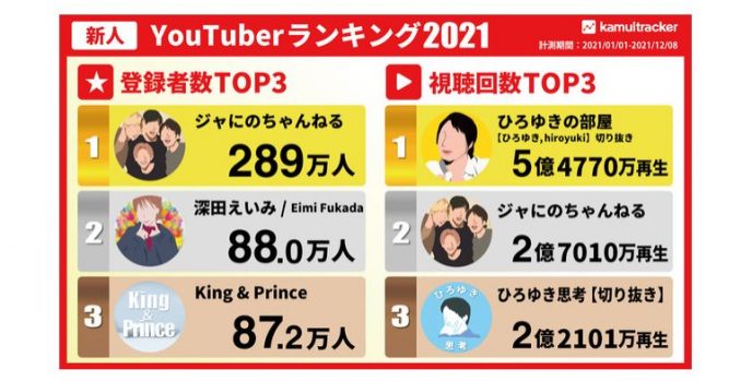 kamui trackerが2021年の新人YouTuberランキングトップ10