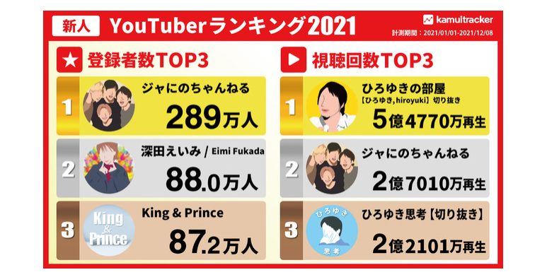 kamui trackerが2021年の新人YouTuberランキングトップ10