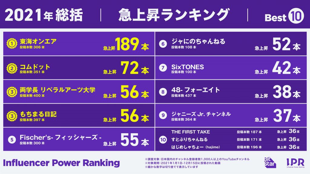 2021年急上昇ランキング by BitStar