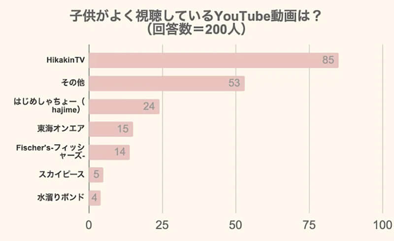 子どもが好きなYouTube動画ランキング、1位は「HikakinTV」が圧倒的！2位に続いたのは？